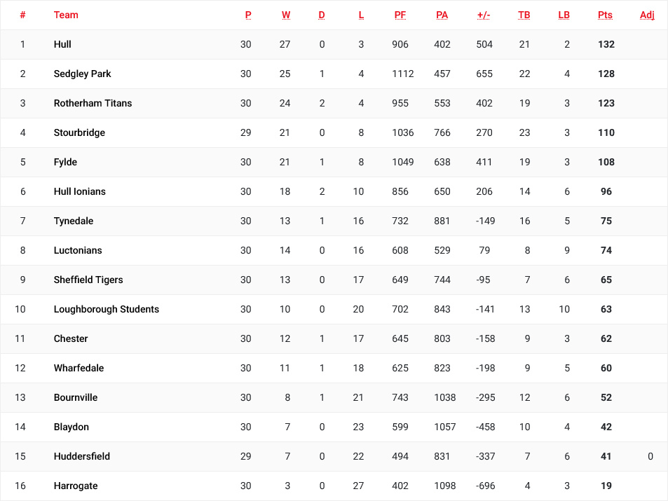 RFU National 2 North Final Table 2021-22