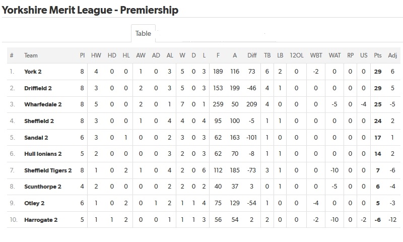 Yorkshire Merit League Premiership 2021-22