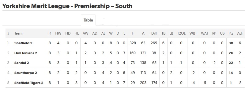 Yorkshire Merit League Premiership South 2021-22