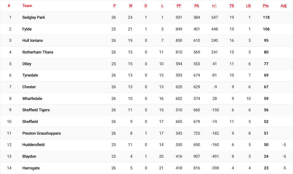 RFU National 2 North Final Table 2022-23