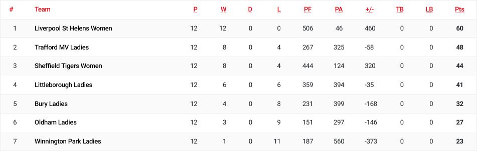 RFU Women NC2 North (West) League Table