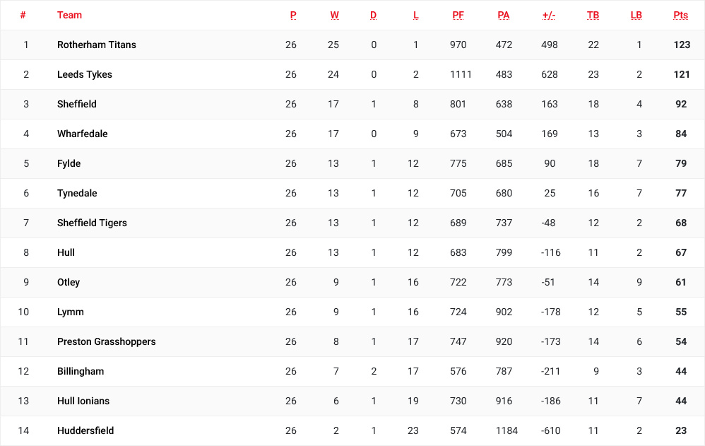 RFU National 2 (North) Final Table 2023-24