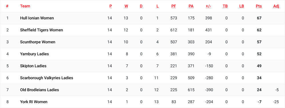 RFU NC2 North (East) League Final 2023-24
