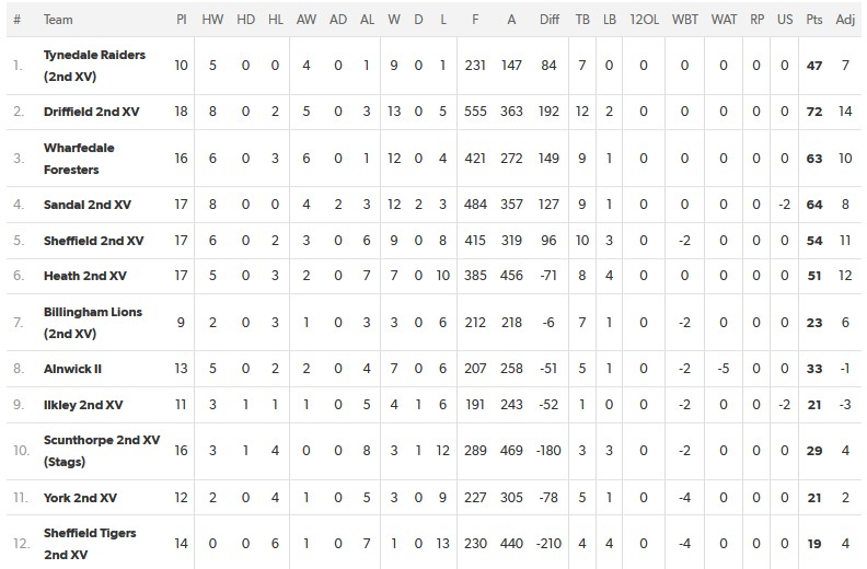 YRFU Premier Merit League Final 2023-24