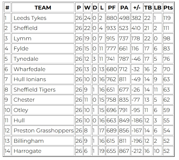 RFU National 2 (North) Final Table 2024-25