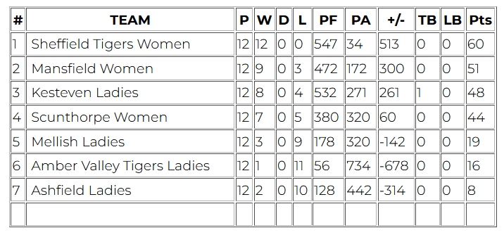 RFU NC2 North (East) League Final 2024-25