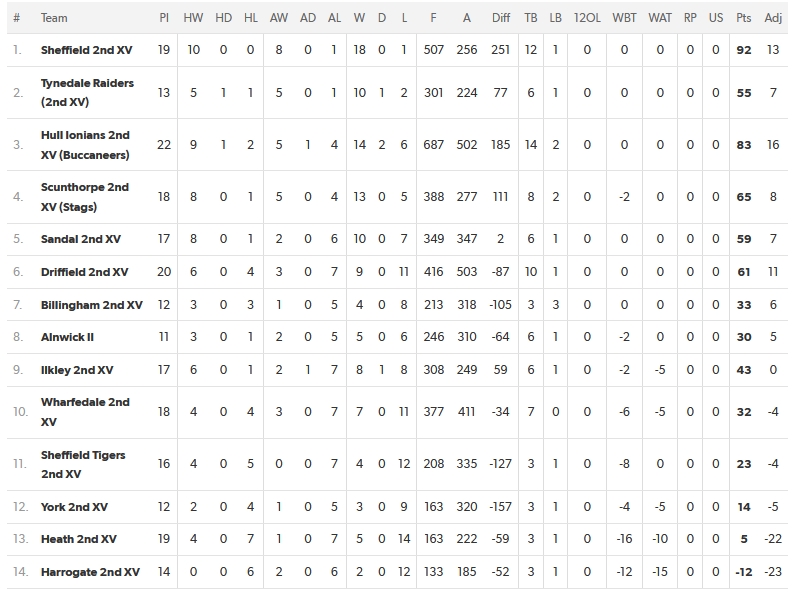 YRFU Premier Merit League Final 2024-25