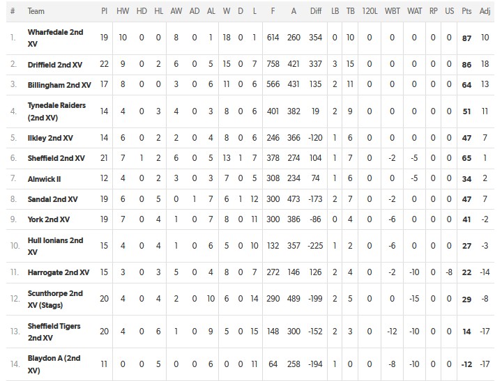 YRFU Merit League - Yorkshire & Nort East Premiership