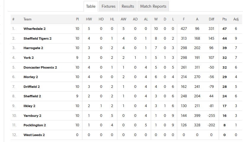 Yorkshire Merit League Championship South 2017-18