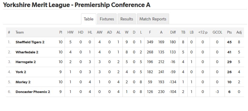 YML-Premiership Conference A