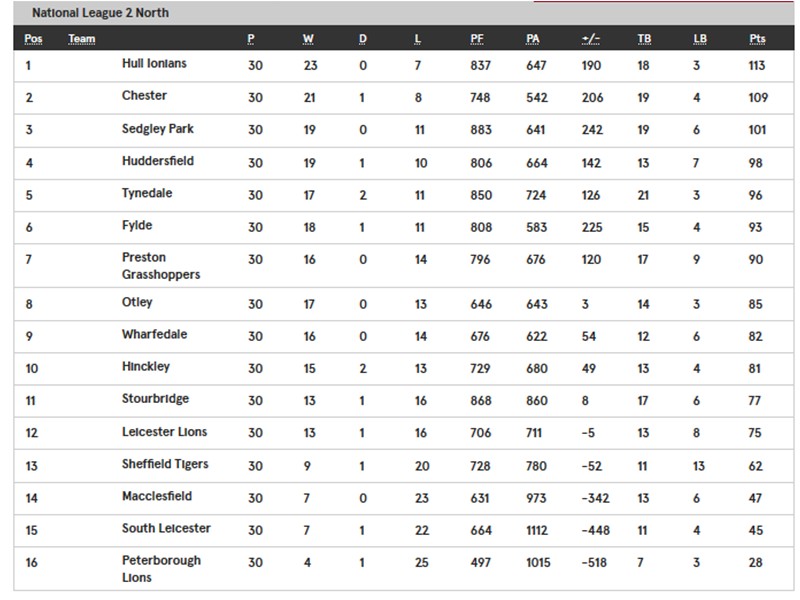 N2N Final Table 2018-19