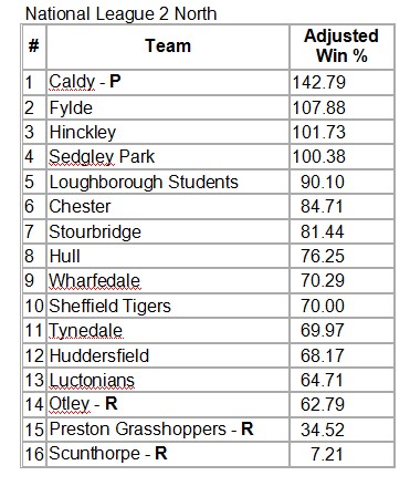 RFU N2N Final Table 2019-20 