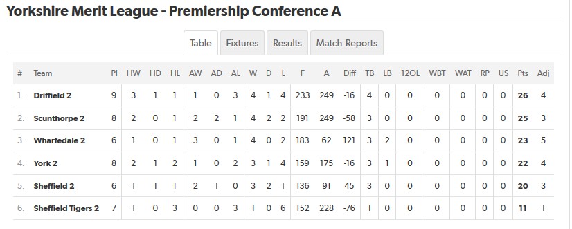 YRFU Merit League Conference A Final 2019-20