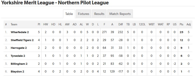 YRFU Northern Pilot League Final 2019-20